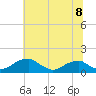 Tide chart for Quantico, Virginia on 2021/07/8