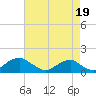 Tide chart for Quantico, Virginia on 2021/08/19