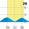 Tide chart for Quantico, Virginia on 2021/08/20