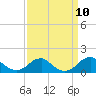 Tide chart for Quantico, Virginia on 2021/09/10