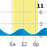 Tide chart for Quantico, Virginia on 2021/09/11