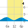 Tide chart for Quantico, Virginia on 2021/09/4
