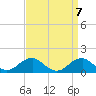 Tide chart for Quantico, Virginia on 2021/09/7
