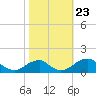 Tide chart for Quantico, Virginia on 2021/10/23
