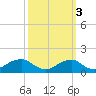Tide chart for Quantico, Virginia on 2021/10/3