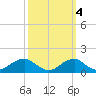 Tide chart for Quantico, Virginia on 2021/10/4