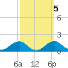 Tide chart for Quantico, Virginia on 2021/10/5
