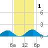 Tide chart for Quantico, Virginia on 2021/12/1