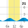 Tide chart for Quantico, Virginia on 2021/12/21