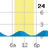 Tide chart for Quantico, Virginia on 2021/12/24