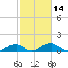 Tide chart for Quantico, Virginia on 2022/02/14