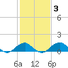 Tide chart for Quantico, Virginia on 2022/02/3