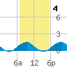 Tide chart for Quantico, Virginia on 2022/02/4