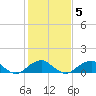 Tide chart for Quantico, Virginia on 2022/02/5