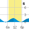 Tide chart for Quantico, Virginia on 2022/02/6