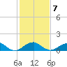 Tide chart for Quantico, Virginia on 2022/02/7