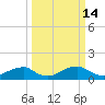 Tide chart for Quantico, Virginia on 2022/03/14
