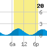 Tide chart for Quantico, Virginia on 2022/03/20