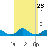 Tide chart for Quantico, Virginia on 2022/03/23
