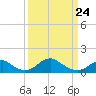 Tide chart for Quantico, Virginia on 2022/03/24