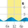 Tide chart for Quantico, Virginia on 2022/03/6