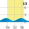 Tide chart for Quantico, Virginia on 2022/04/13