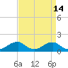 Tide chart for Quantico, Virginia on 2022/04/14