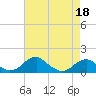 Tide chart for Quantico, Virginia on 2022/04/18