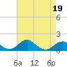 Tide chart for Quantico, Virginia on 2022/04/19
