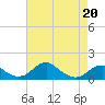 Tide chart for Quantico, Virginia on 2022/04/20