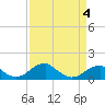 Tide chart for Quantico, Virginia on 2022/04/4