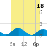 Tide chart for Quantico, Virginia on 2022/05/18