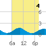 Tide chart for Quantico, Virginia on 2022/05/4