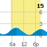 Tide chart for Quantico, Virginia on 2022/06/15