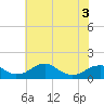 Tide chart for Quantico, Virginia on 2022/06/3
