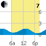 Tide chart for Quantico, Virginia on 2022/06/7