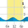 Tide chart for Quantico, Virginia on 2022/09/1