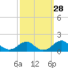 Tide chart for Quantico, Virginia on 2022/09/28