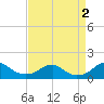 Tide chart for Quantico, Virginia on 2022/09/2