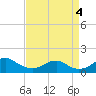 Tide chart for Quantico, Virginia on 2022/09/4