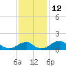 Tide chart for Quantico, Virginia on 2022/11/12