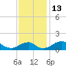 Tide chart for Quantico, Virginia on 2022/11/13