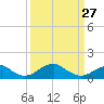 Tide chart for Quantico, Virginia on 2023/03/27