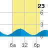 Tide chart for Quantico, Virginia on 2023/04/23