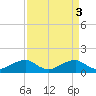 Tide chart for Quantico, Virginia on 2023/04/3