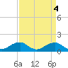 Tide chart for Quantico, Virginia on 2023/04/4