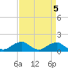 Tide chart for Quantico, Virginia on 2023/04/5