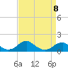Tide chart for Quantico, Virginia on 2023/04/8
