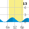 Tide chart for Quantico, Virginia on 2024/03/13