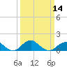 Tide chart for Quantico, Virginia on 2024/03/14